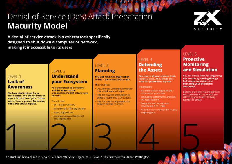 Diagram showing the progression through the maturity levels. The model is also available in PDF format. The full discussion of the content is the content of this blog post.