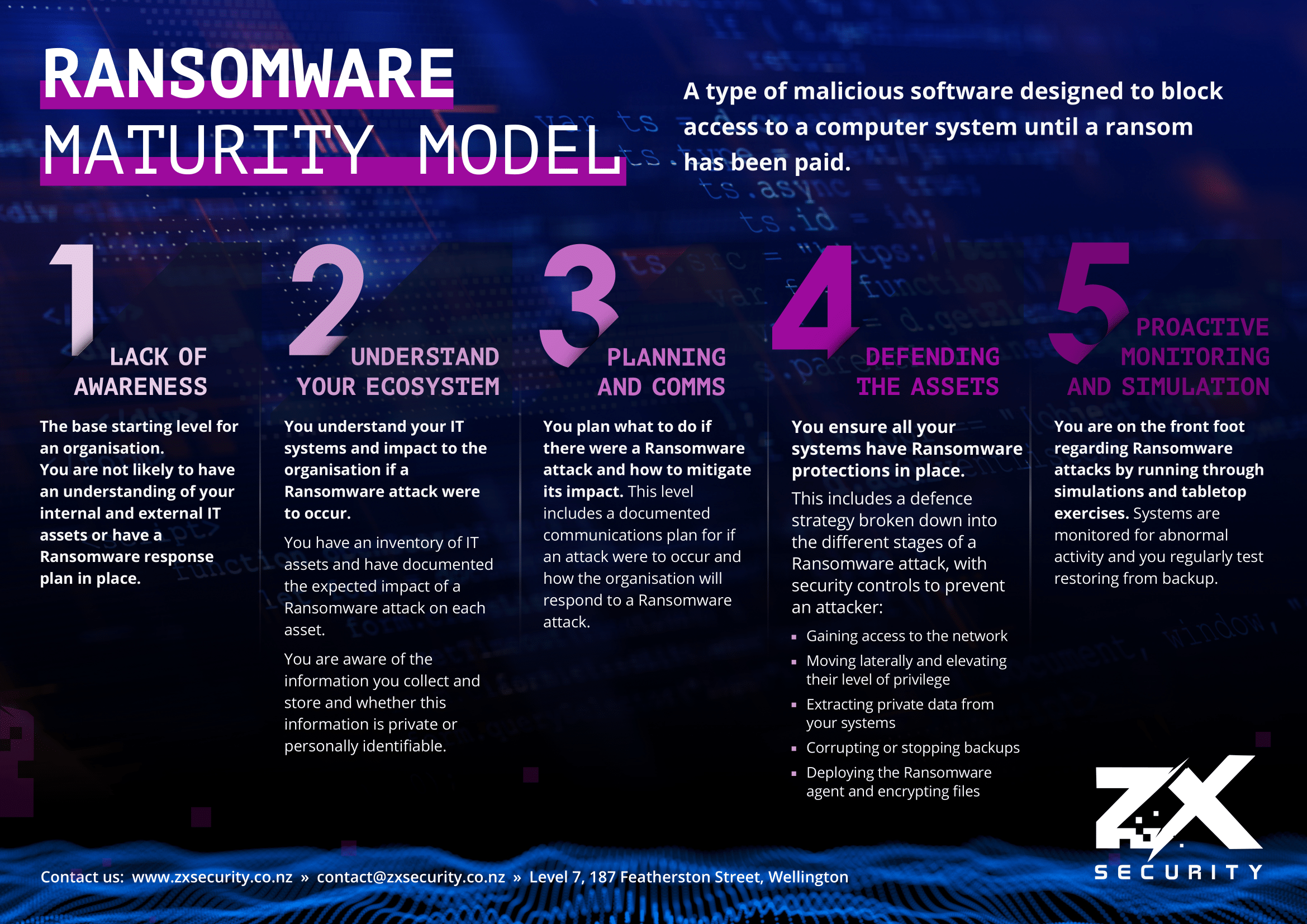 Ransomware model self-assessment